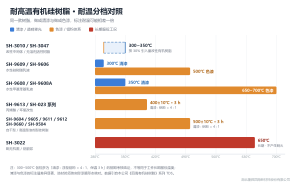 耐高温有机硅树脂能到多少度？300℃到700℃的温度分档说明