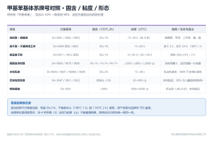 甲基硅树脂和苯基硅树脂有什么区别？单体配比与性能对照