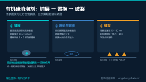 有机硅消泡剂为什么消泡快？三阶段机理、四个变量与选型要点