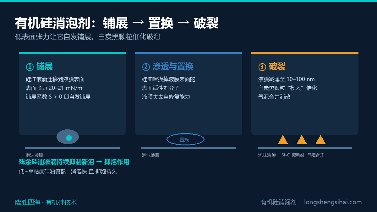 有机硅消泡剂三阶段消泡机理示意图:铺展、渗透置换、液膜破裂