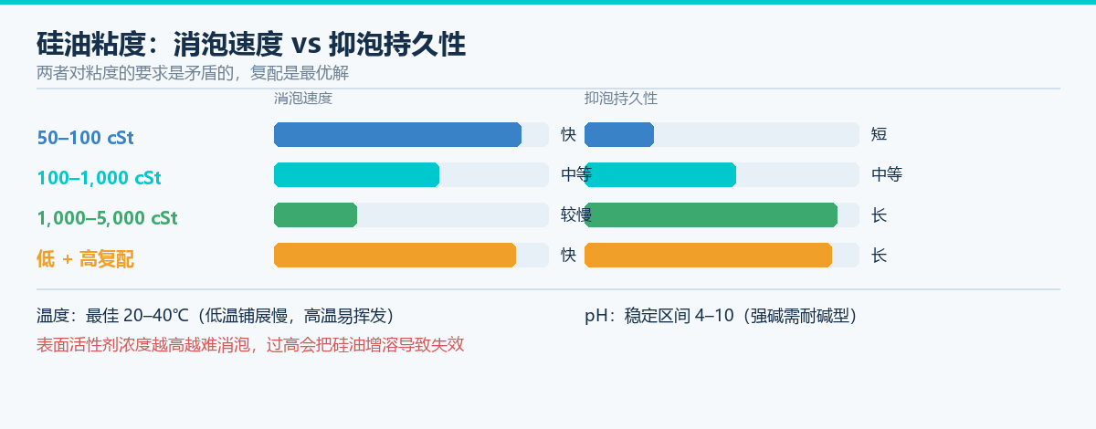 硅油粘度与消泡速度抑泡持久性对照,及温度pH影响