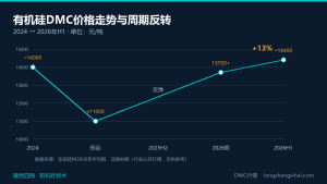 有机硅DMC涨价13%，下游硅油采购策略该怎么调整？