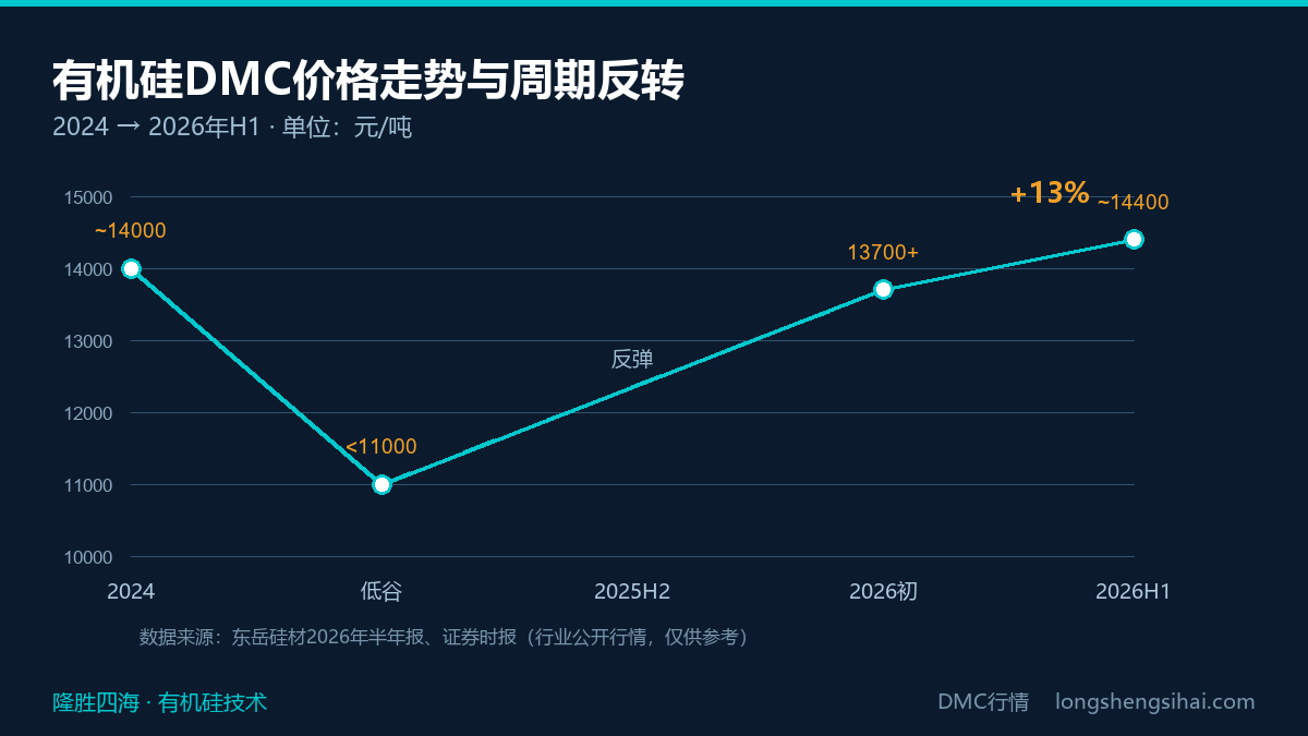 有机硅DMC价格走势与周期反转：2024至2026年H1价格走势