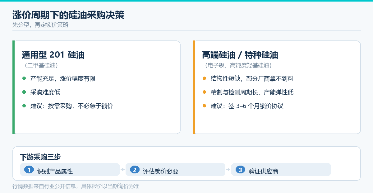涨价周期下的硅油采购决策：先分型，再定锁价策略