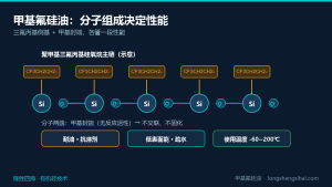 甲基氟硅油的分子组成，如何决定它的耐油与耐温性能