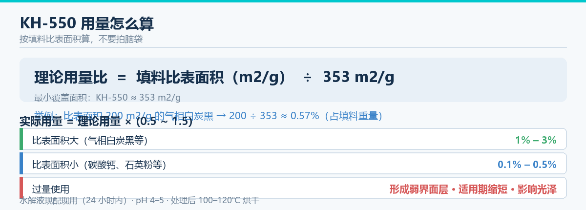 KH-550用量计算公式:按填料比表面积除以最小覆盖面积353