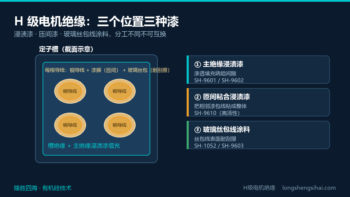 H级电机绝缘三个位置的漆种分工
