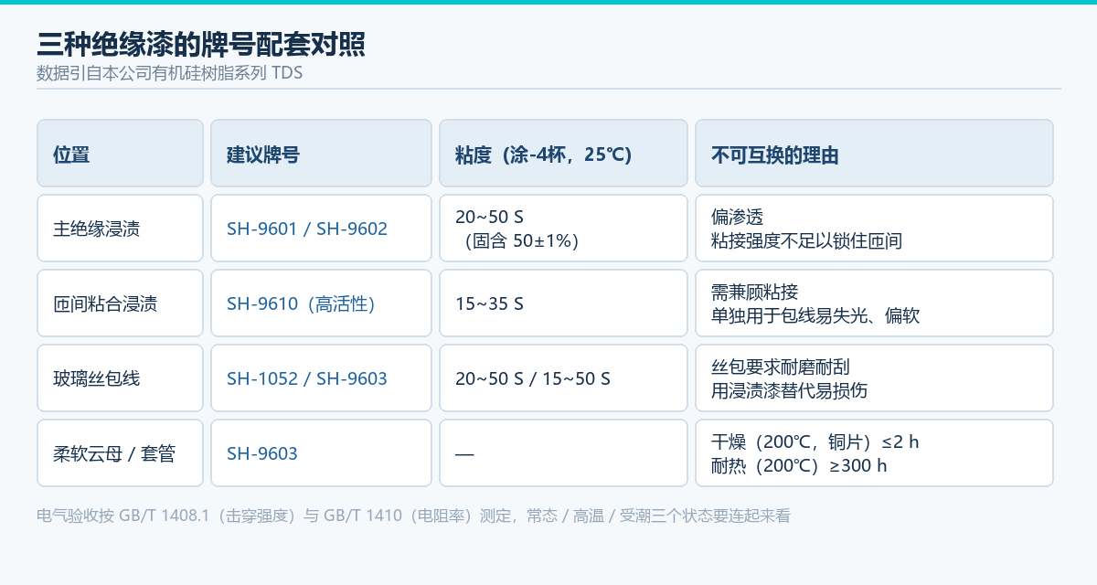 三种绝缘漆的牌号配套对照表
