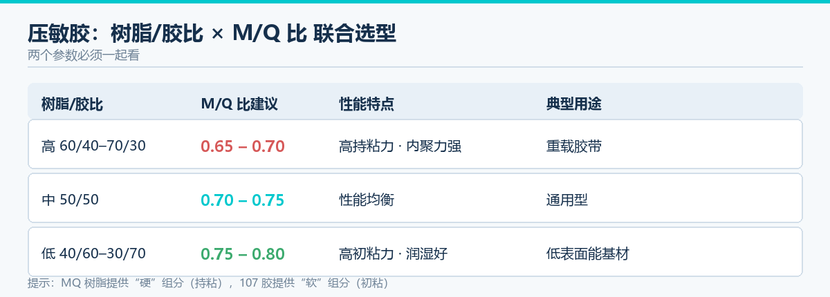 MQ硅树脂树脂胶比与M/Q比联合选型对照图