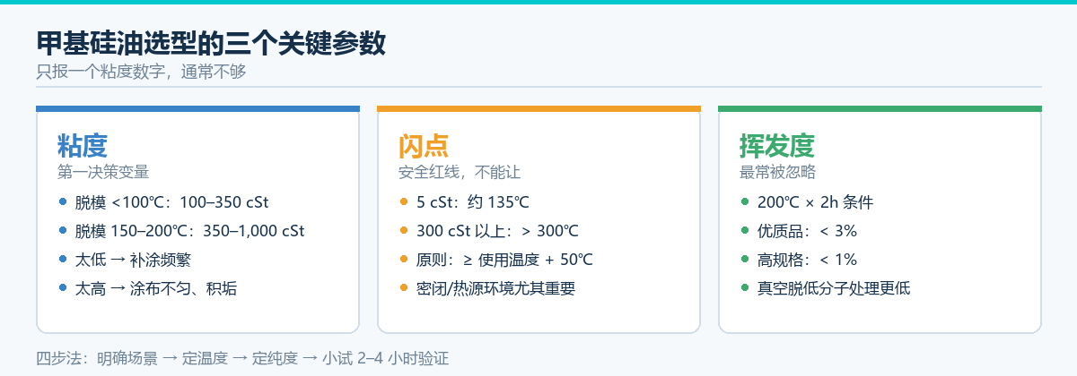 甲基硅油选型三个关键参数:粘度、闪点、挥发度