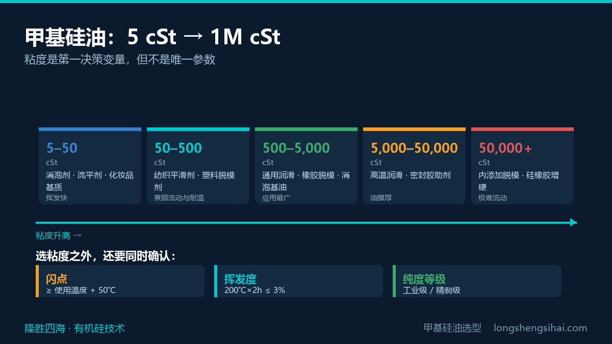 聚二甲基硅氧烷(PDMS)粘度分级与典型应用对照轴:5cSt到100万cSt
