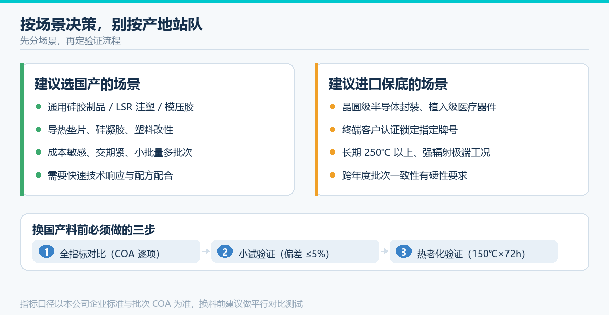 按场景决策与换料三步验证